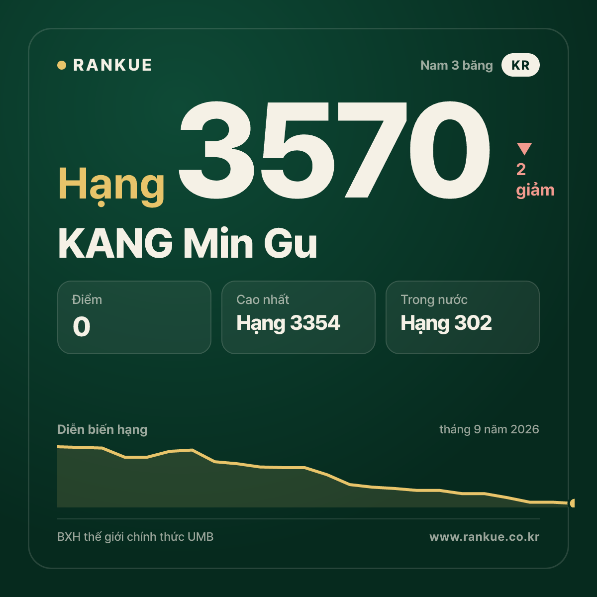KANG Min Gu — hạng 3570