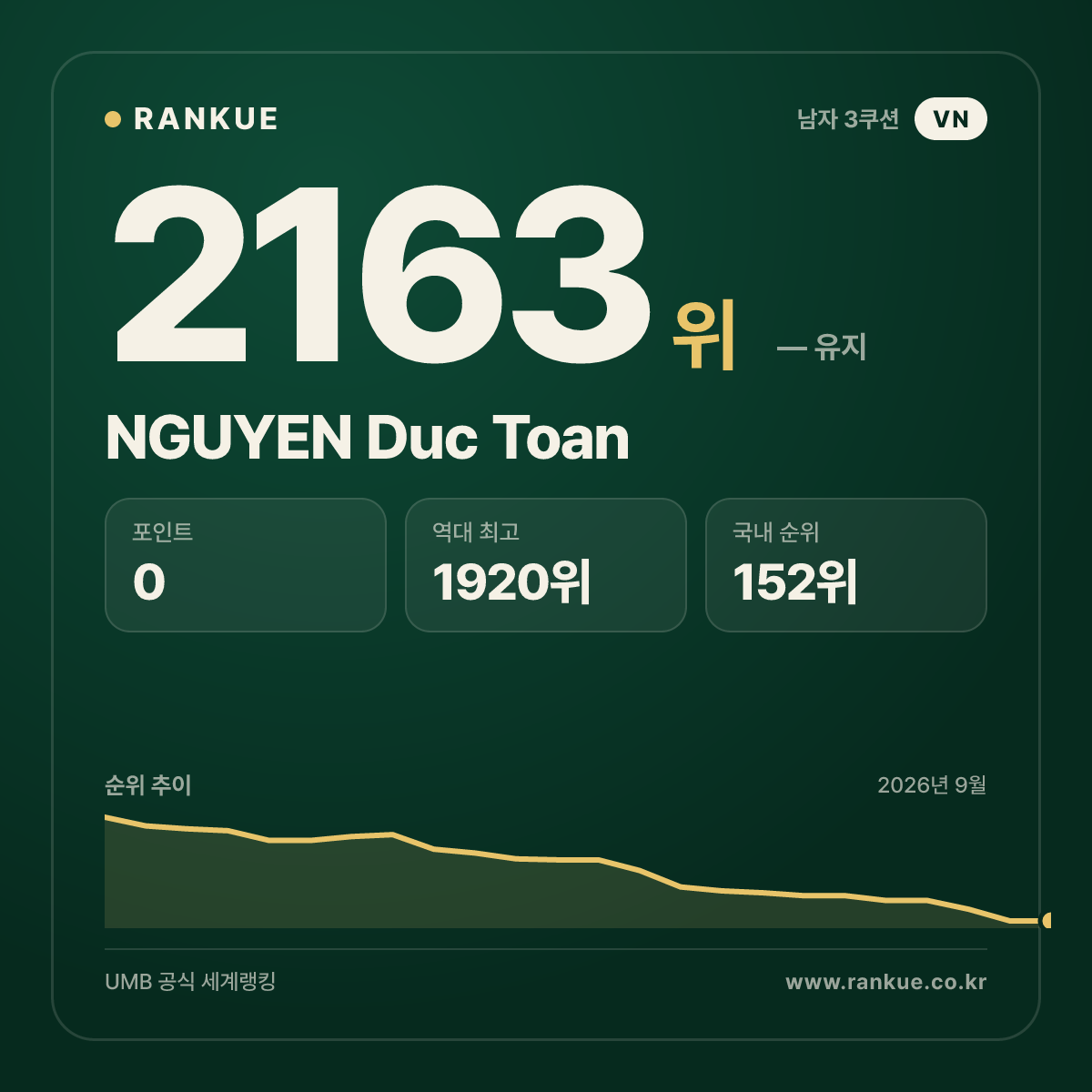 NGUYEN Duc Toan — 당구 세계랭킹 2163위