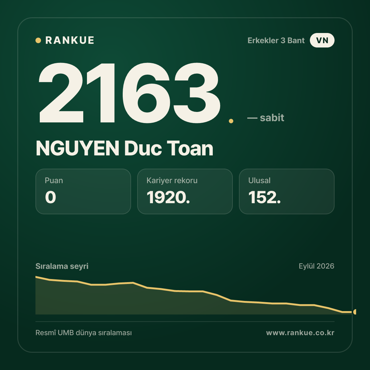 NGUYEN Duc Toan — Bilardo Dünya Sıralaması 2163.