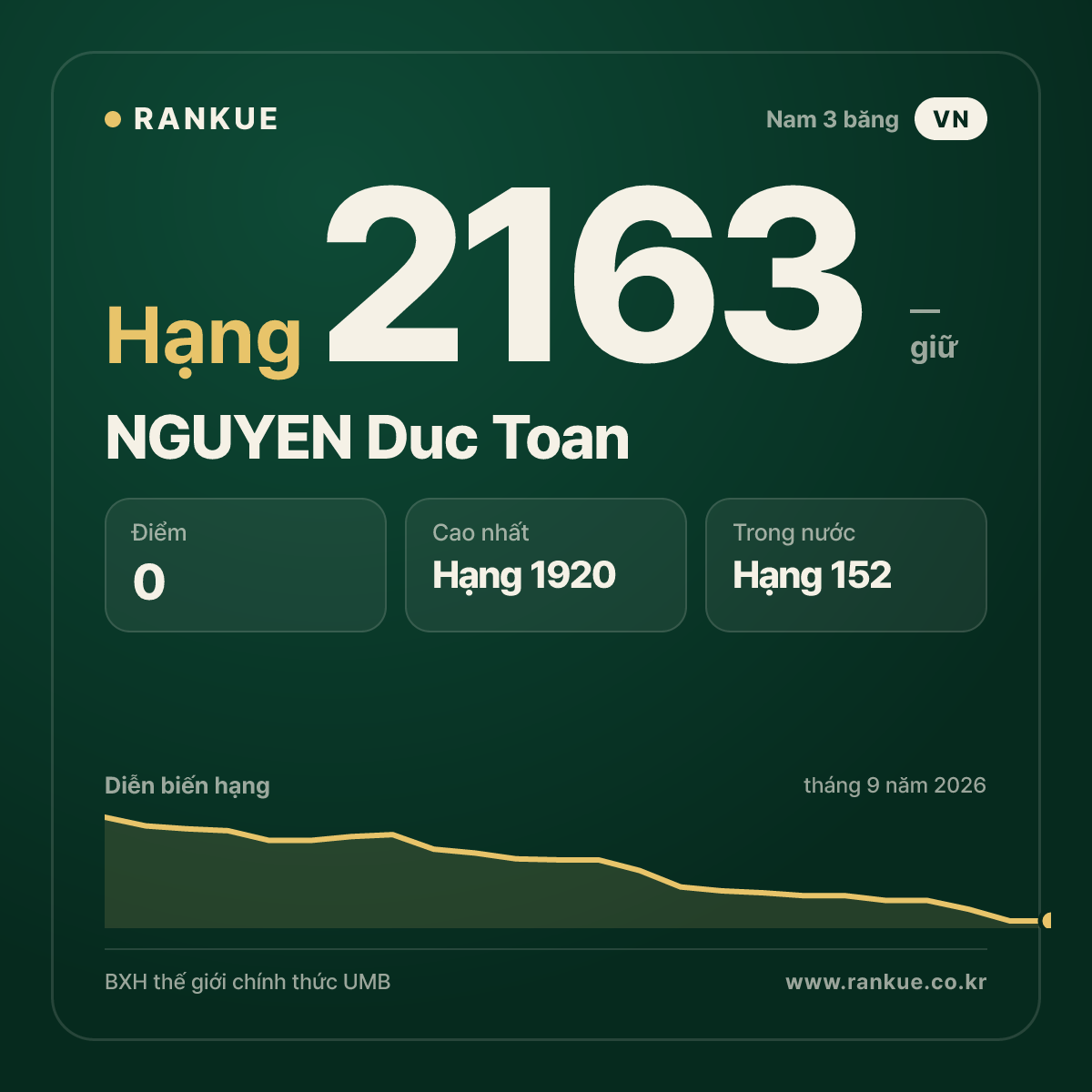 NGUYEN Duc Toan — BXH Bida Thế giới hạng 2163