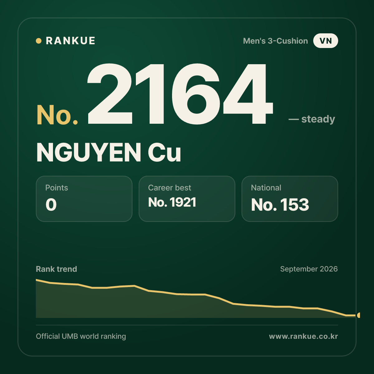 NGUYEN Cu — Billiards World Ranking No.2164