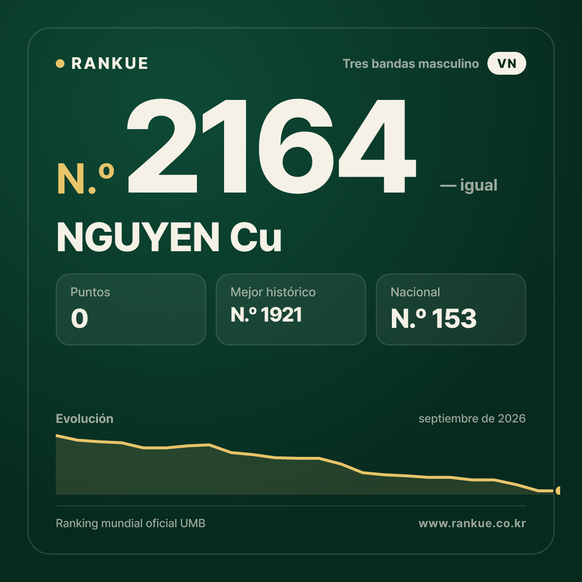 NGUYEN Cu — Ranking Mundial de Billar N.º 2164