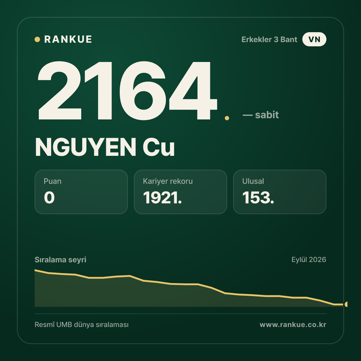 NGUYEN Cu — Bilardo Dünya Sıralaması 2164.