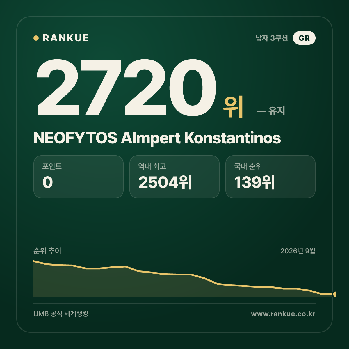 NEOFYTOS Almpert Konstantinos — 당구 세계랭킹 2720위