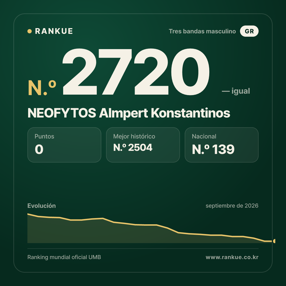NEOFYTOS Almpert Konstantinos — Ranking Mundial de Billar N.º 2720