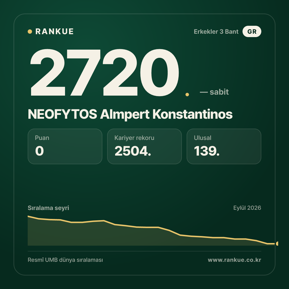 NEOFYTOS Almpert Konstantinos — Bilardo Dünya Sıralaması 2720.