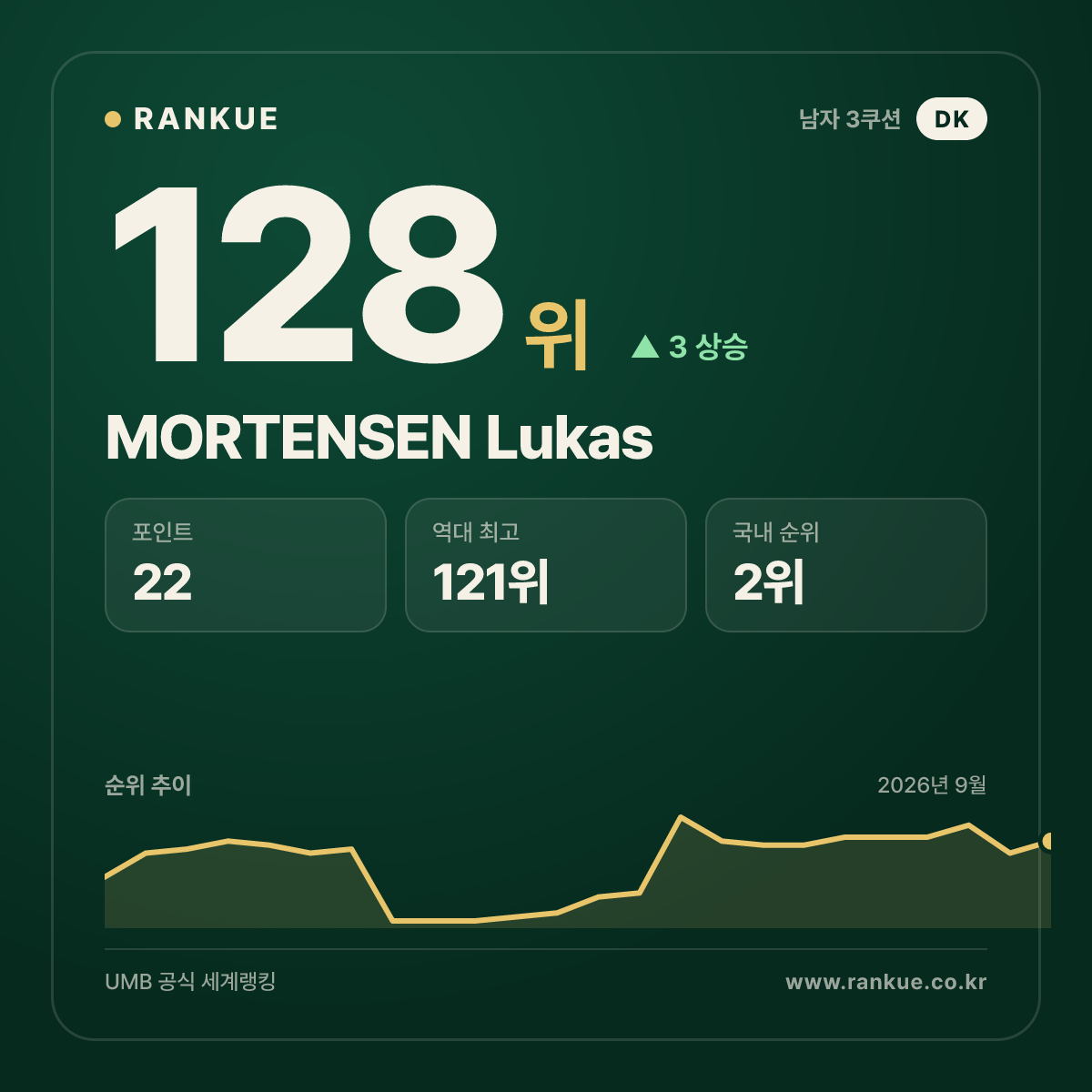MORTENSEN Lukas — 128위