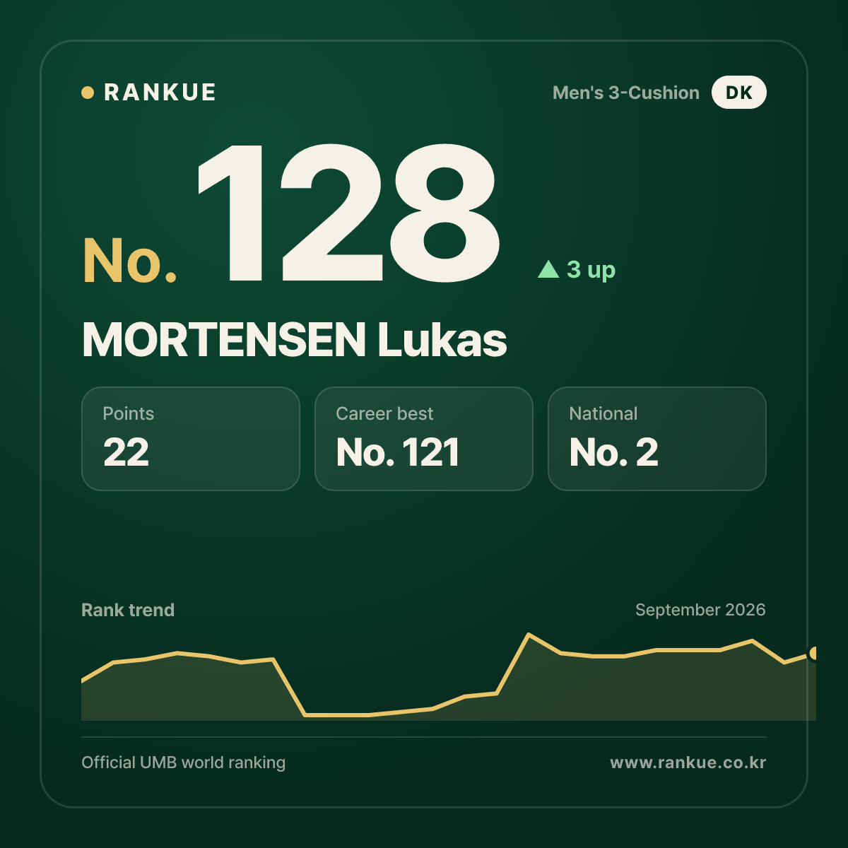 MORTENSEN Lukas — No.128
