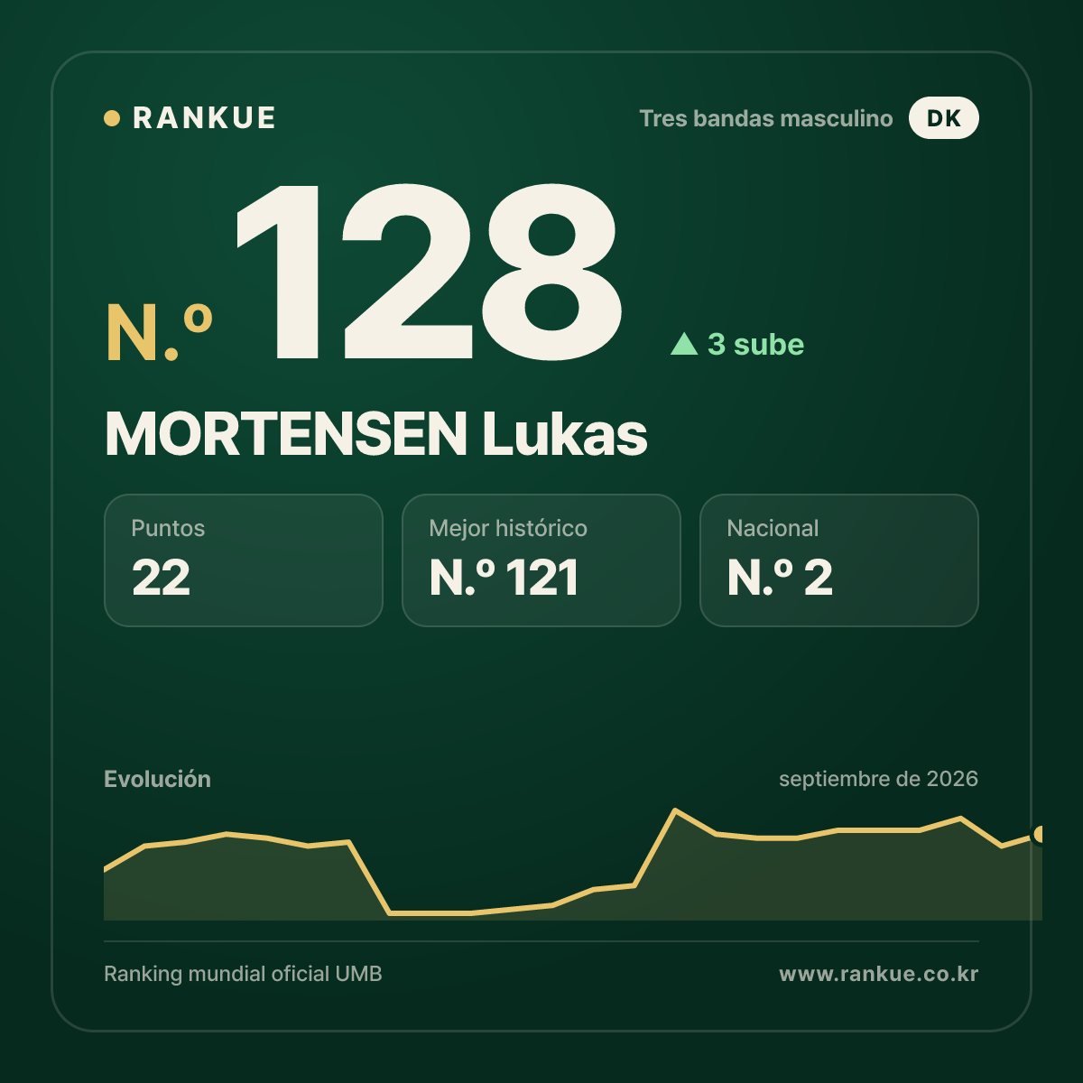 MORTENSEN Lukas — N.º 128