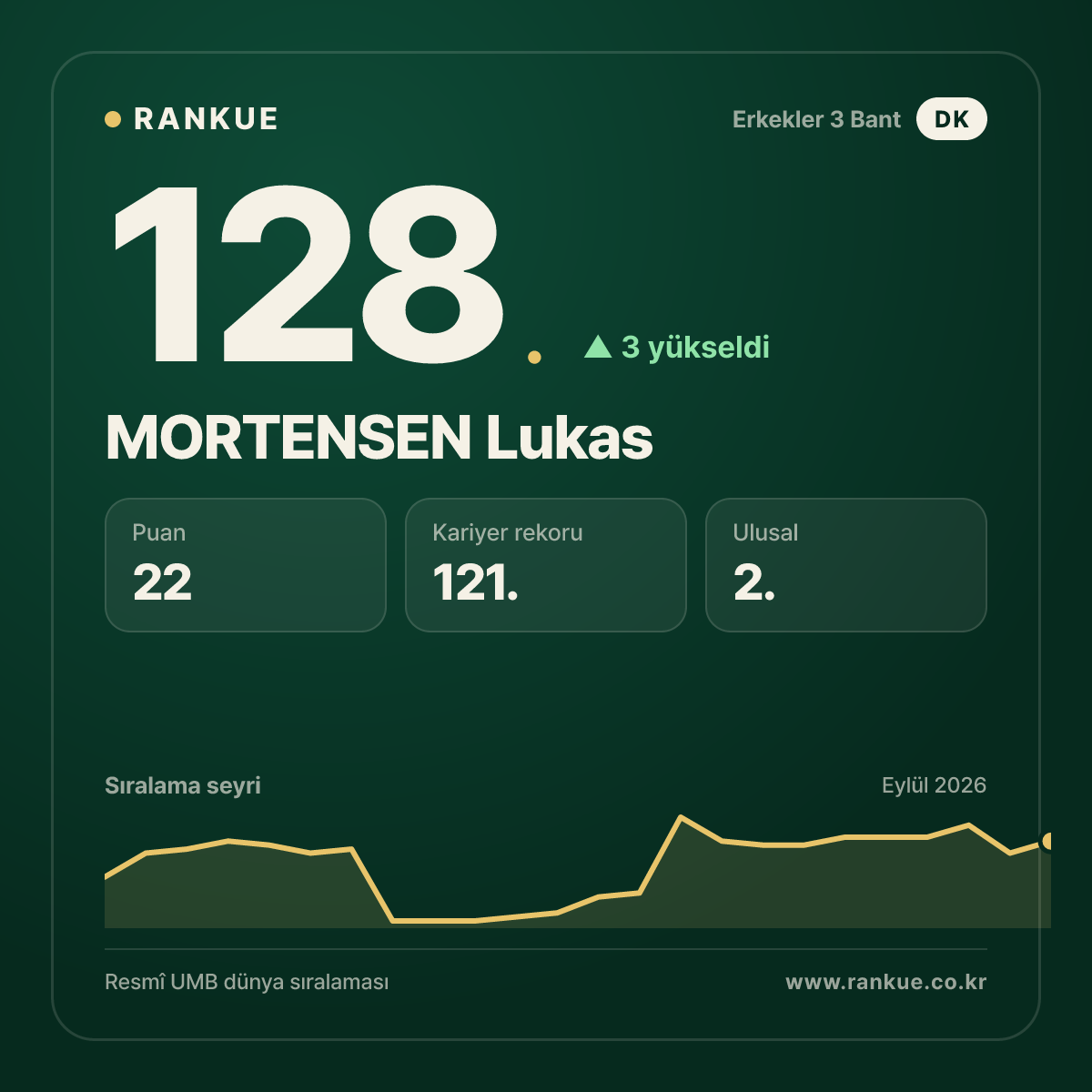 MORTENSEN Lukas — 128.