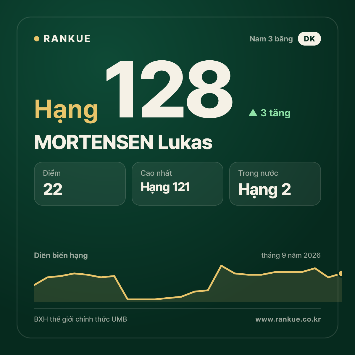 MORTENSEN Lukas — hạng 128