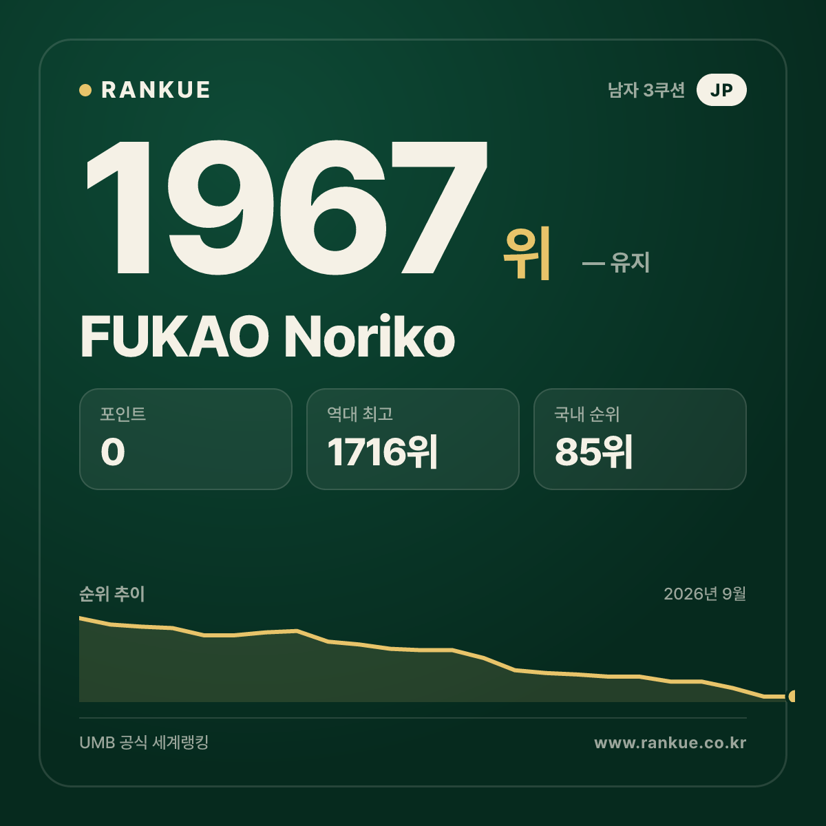 FUKAO Noriko — 당구 세계랭킹 1967위