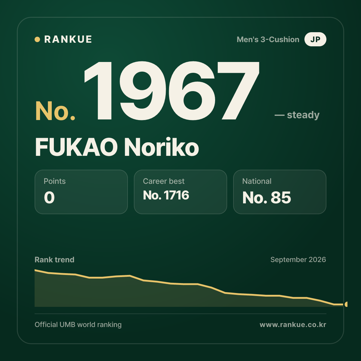 FUKAO Noriko — Billiards World Ranking No.1967