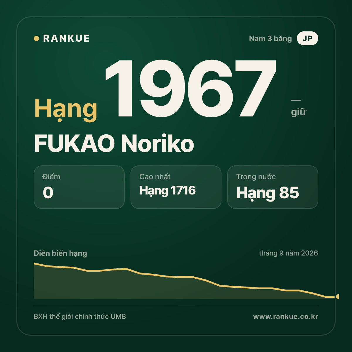 FUKAO Noriko — BXH Bida Thế giới hạng 1967