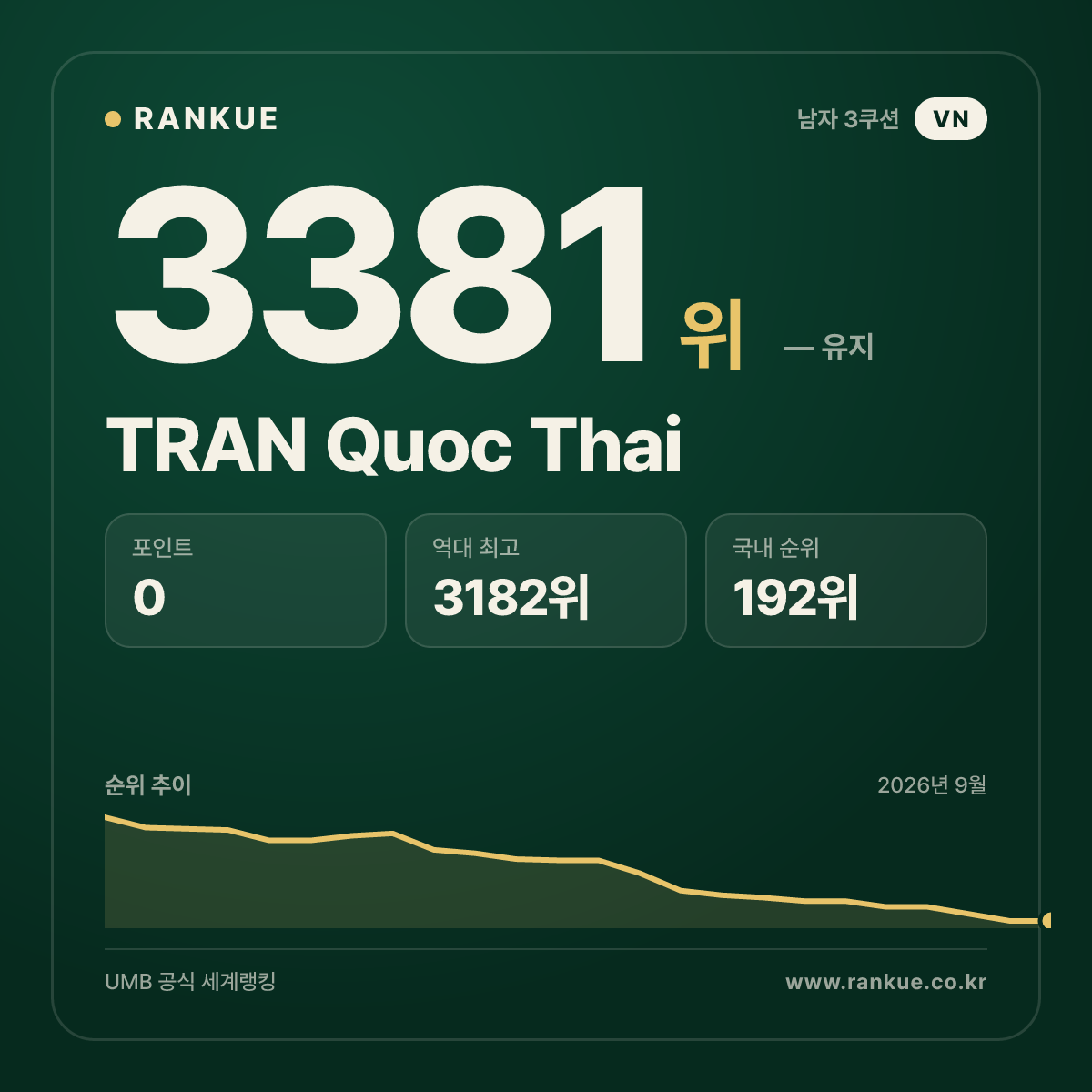 TRAN Quoc Thai — 당구 세계랭킹 3381위