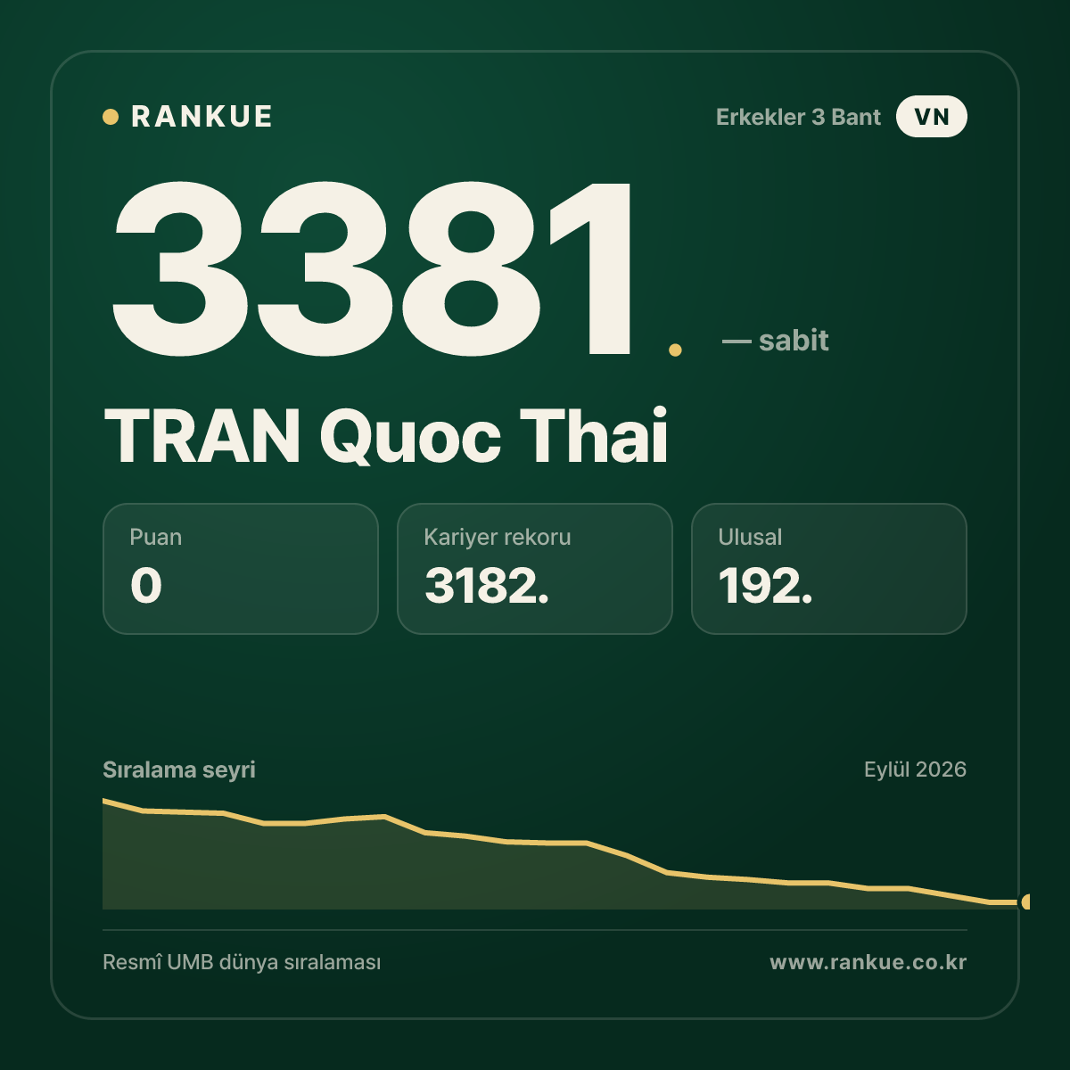 TRAN Quoc Thai — Bilardo Dünya Sıralaması 3381.