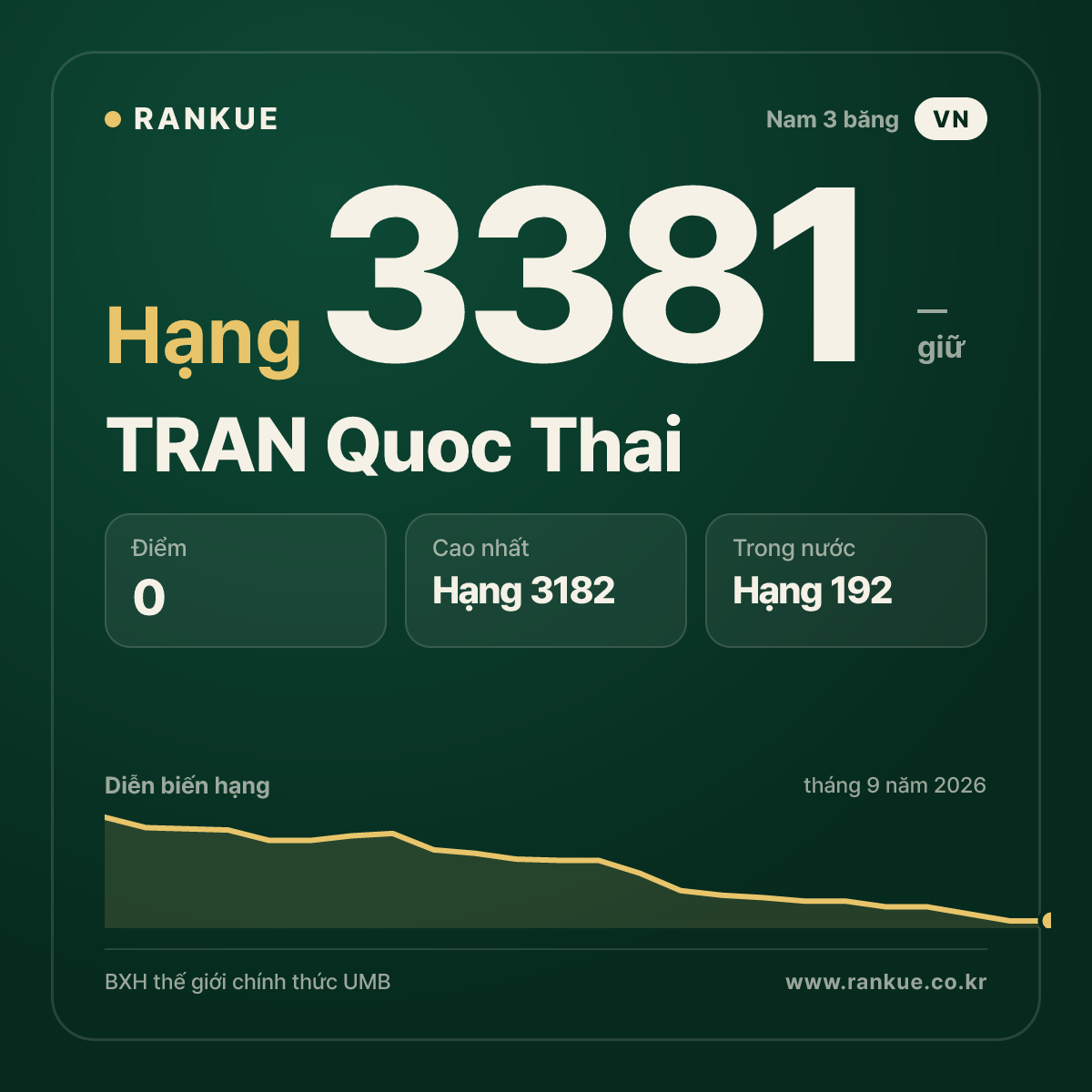 TRAN Quoc Thai — BXH Bida Thế giới hạng 3381