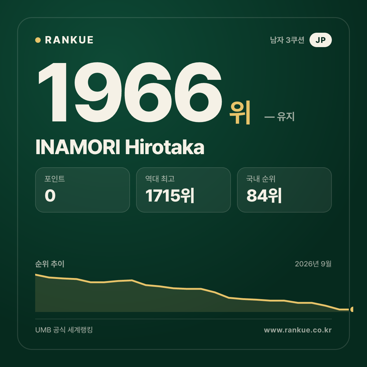 INAMORI Hirotaka — 당구 세계랭킹 1966위