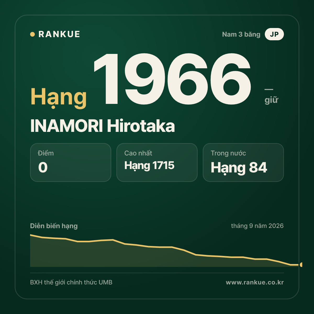 INAMORI Hirotaka — BXH Bida Thế giới hạng 1966