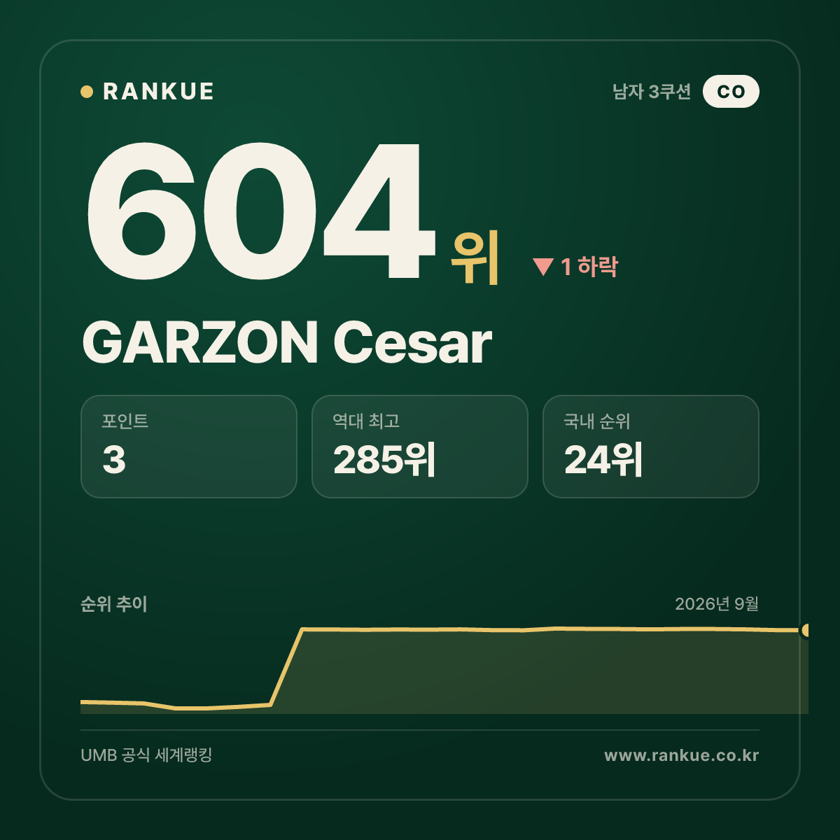 GARZON Cesar — 604위