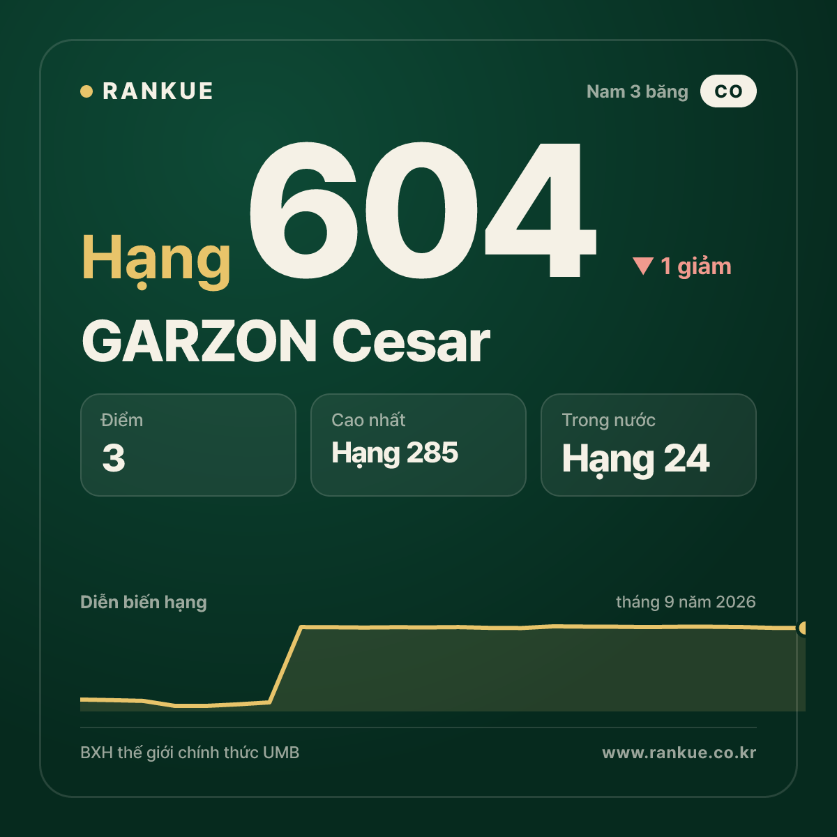 GARZON Cesar — hạng 604