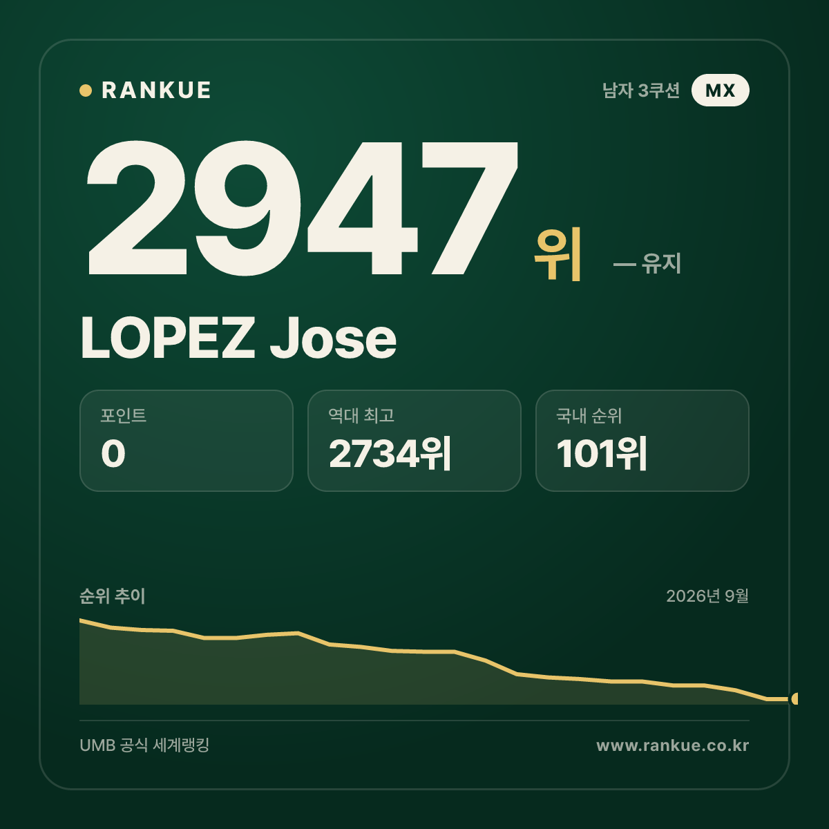 LOPEZ Jose — 당구 세계랭킹 2947위