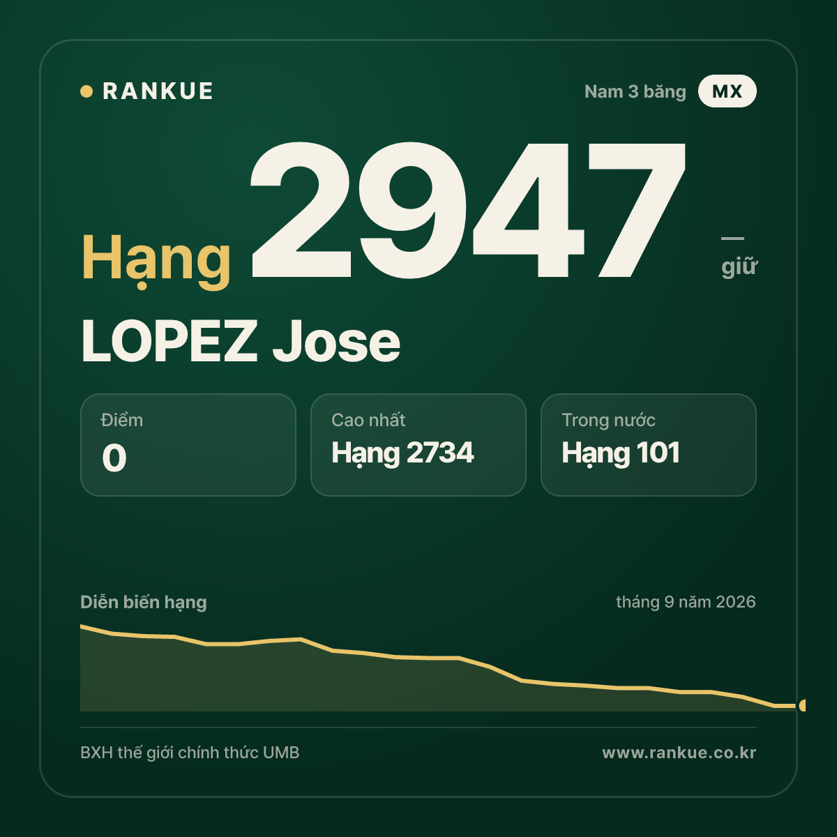 LOPEZ Jose — BXH Bida Thế giới hạng 2947