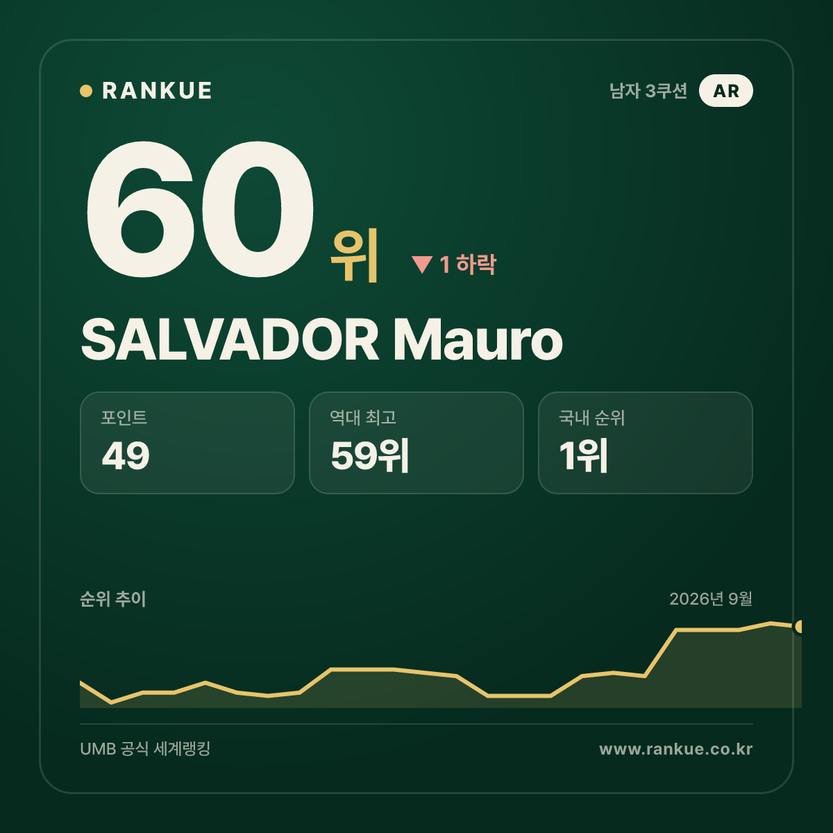 아르헨티나 최고 순위 SALVADOR Mauro — 3쿠션 남자 세계랭킹 60위