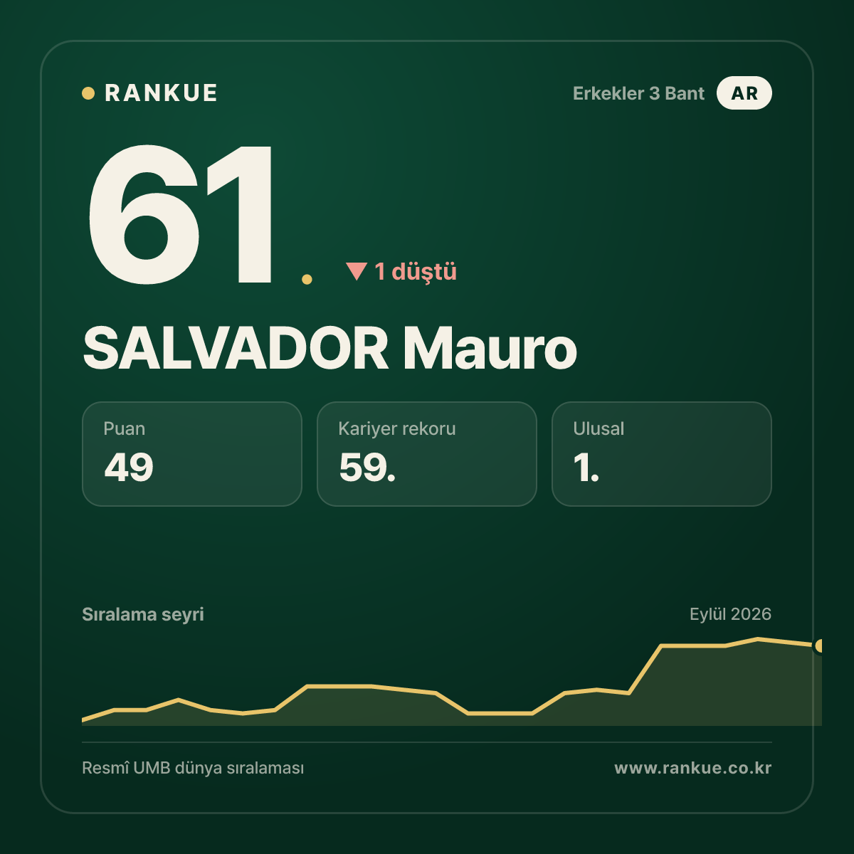 SALVADOR Mauro — 61.