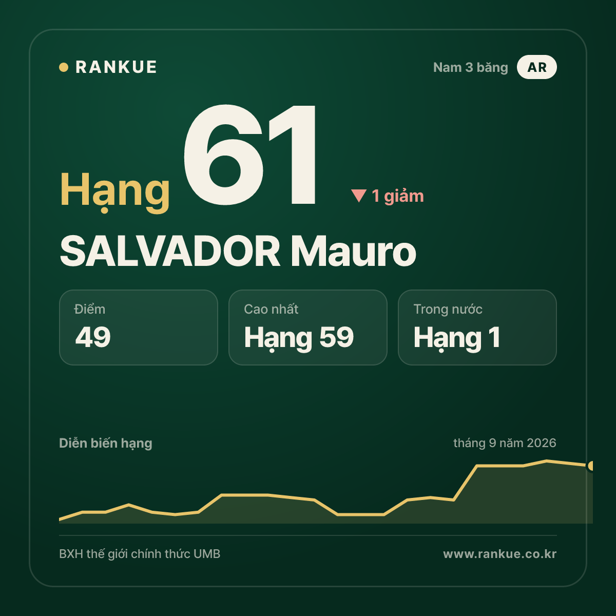 SALVADOR Mauro — hạng 61