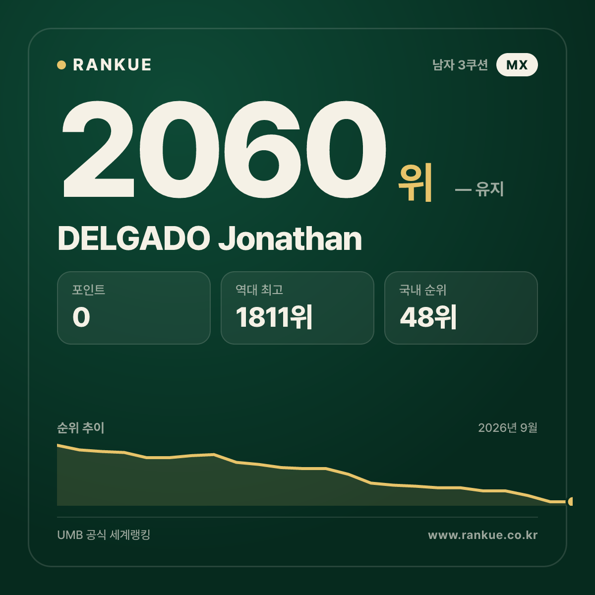 DELGADO Jonathan — 당구 세계랭킹 2060위