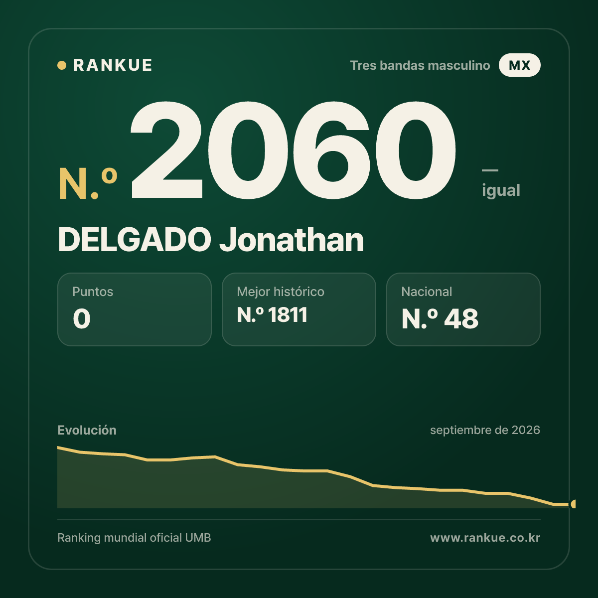 DELGADO Jonathan — Ranking Mundial de Billar N.º 2060
