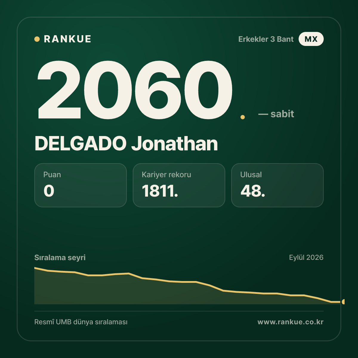 DELGADO Jonathan — Bilardo Dünya Sıralaması 2060.