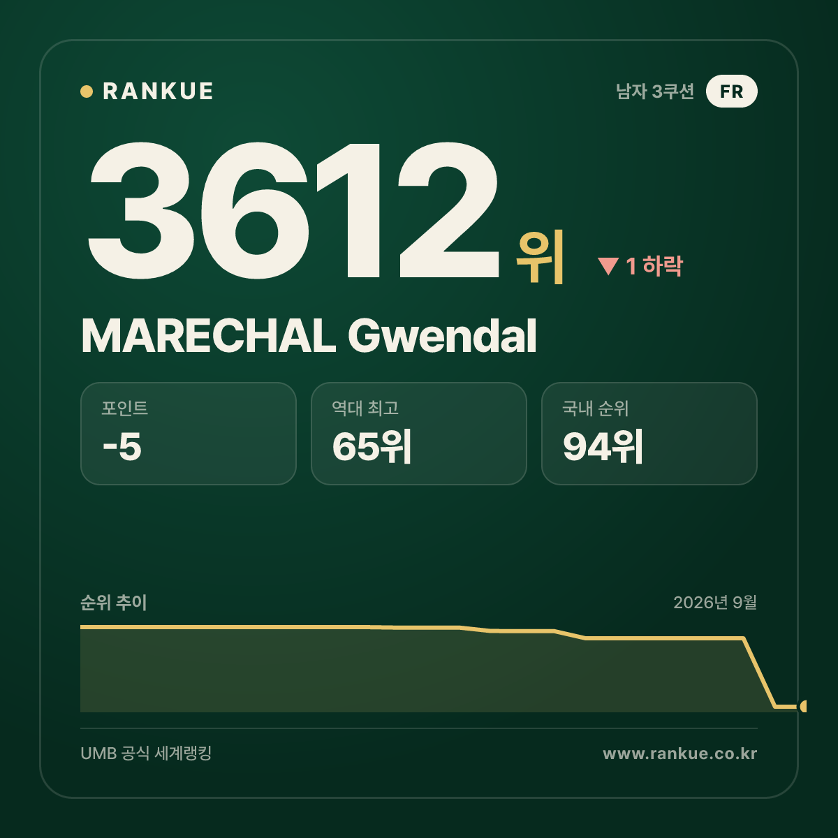 MARECHAL Gwendal — 당구 세계랭킹 3612위