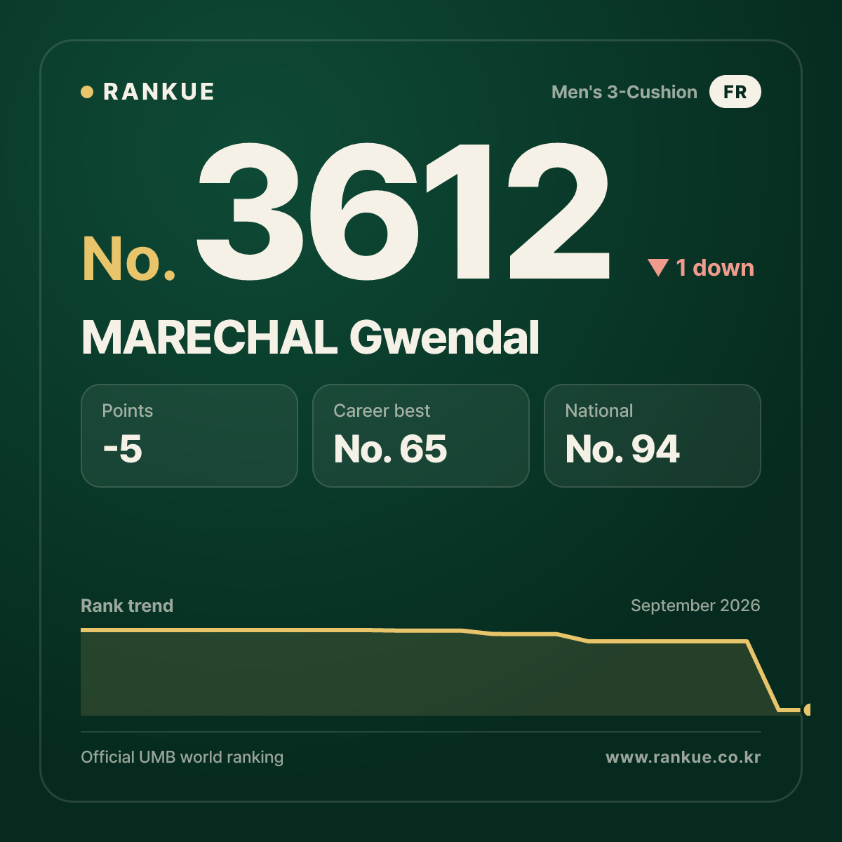 MARECHAL Gwendal — Billiards World Ranking No.3612