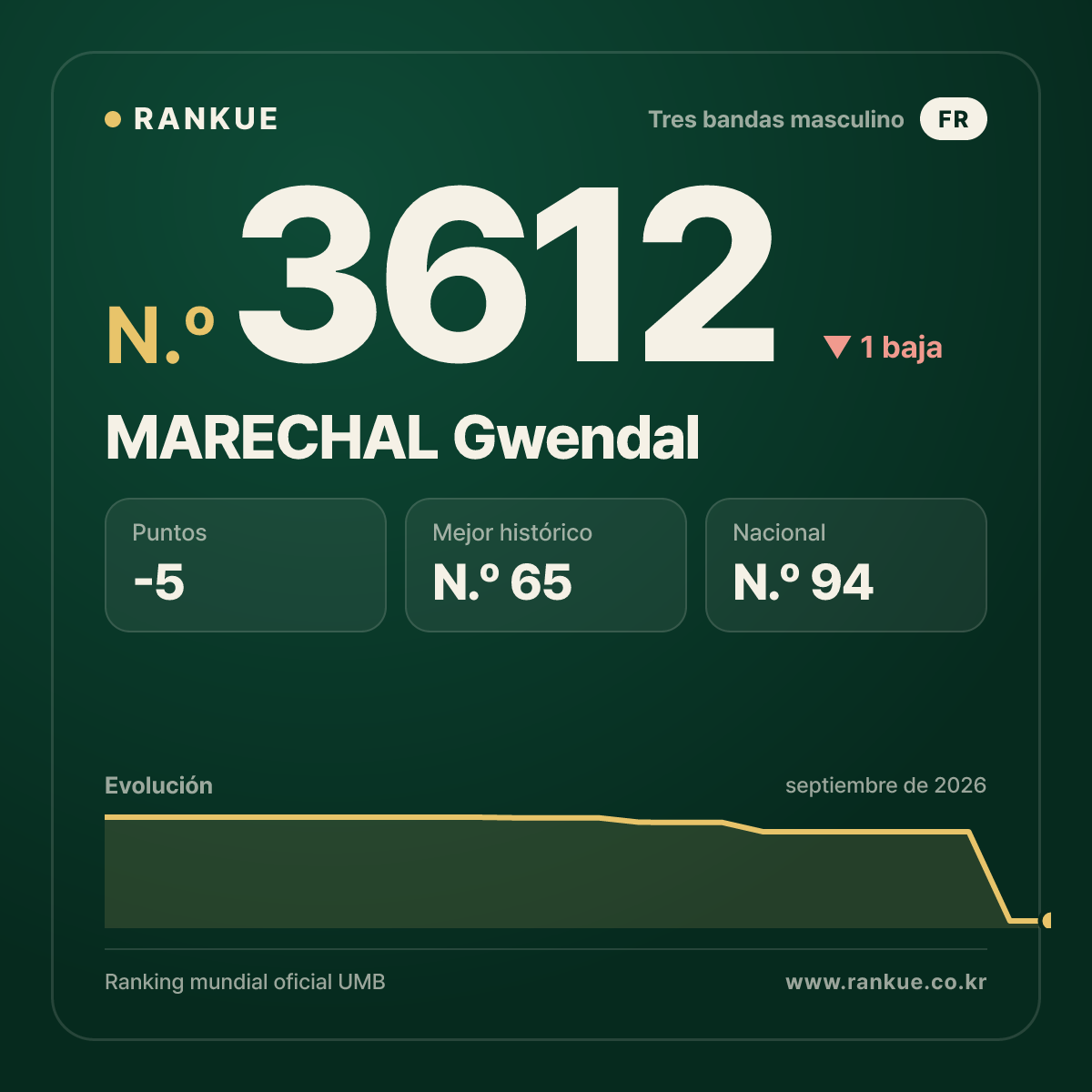 MARECHAL Gwendal — Ranking Mundial de Billar N.º 3612