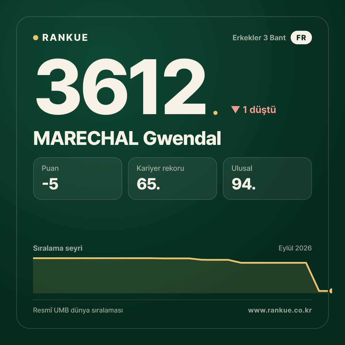 MARECHAL Gwendal — Bilardo Dünya Sıralaması 3612.