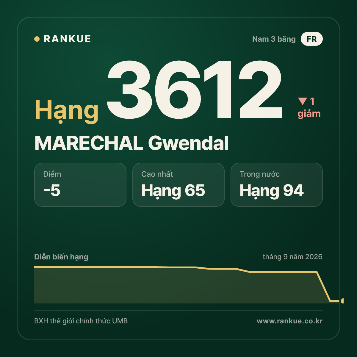 MARECHAL Gwendal — BXH Bida Thế giới hạng 3612
