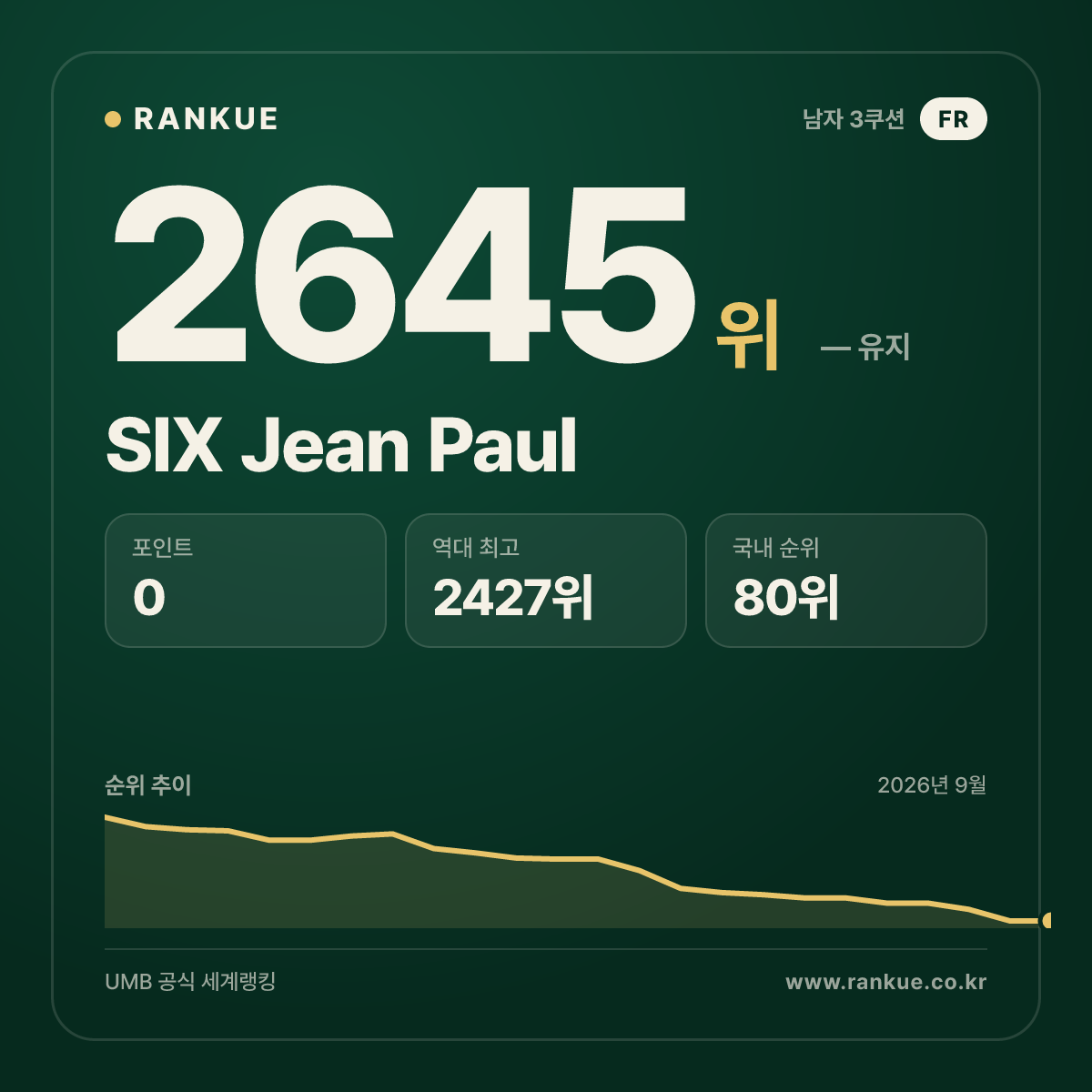 SIX Jean Paul — 당구 세계랭킹 2645위