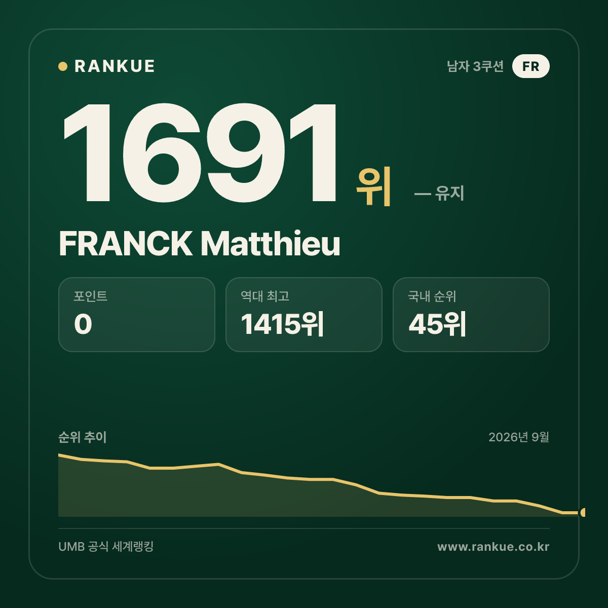 FRANCK Matthieu — 당구 세계랭킹 1691위