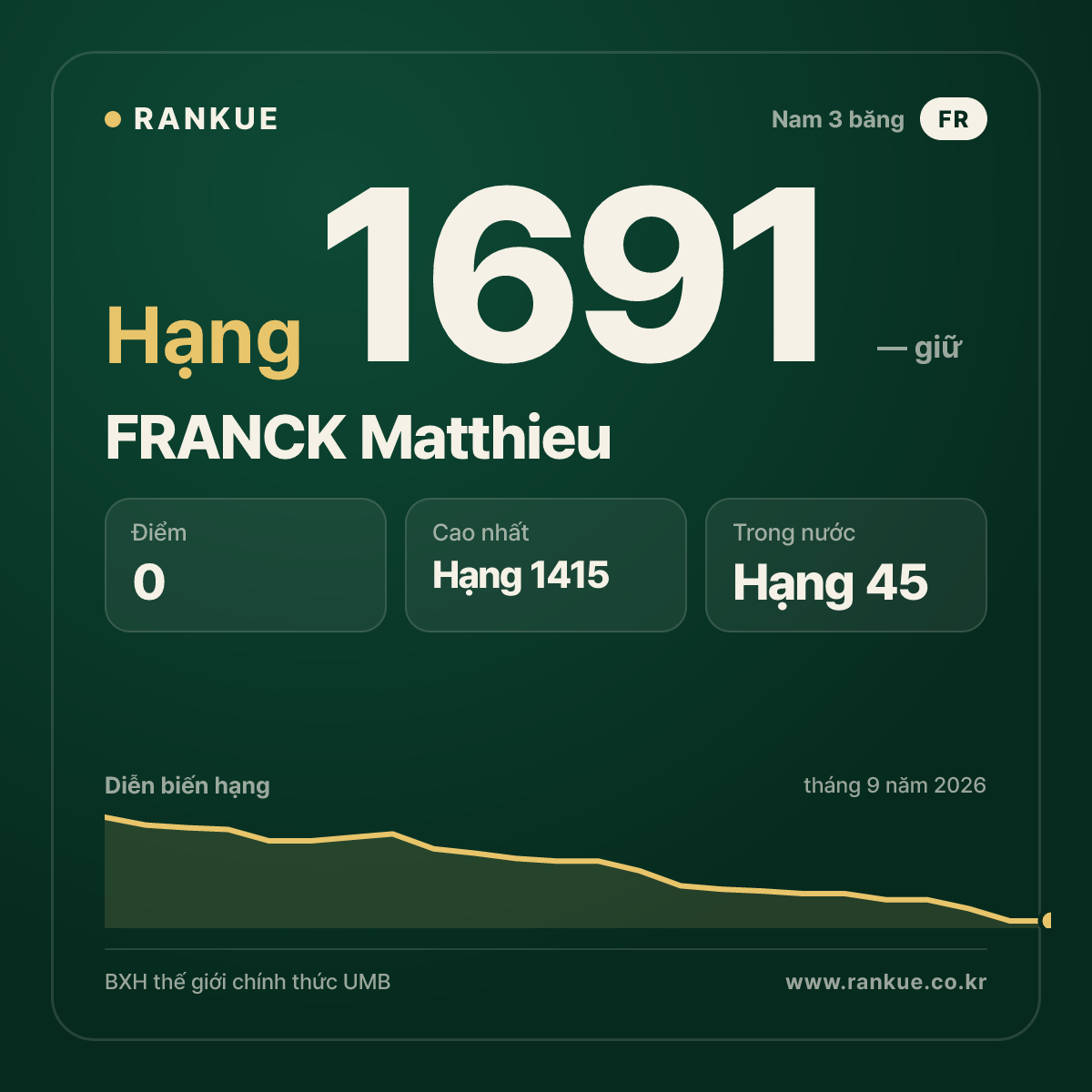 FRANCK Matthieu — BXH Bida Thế giới hạng 1691