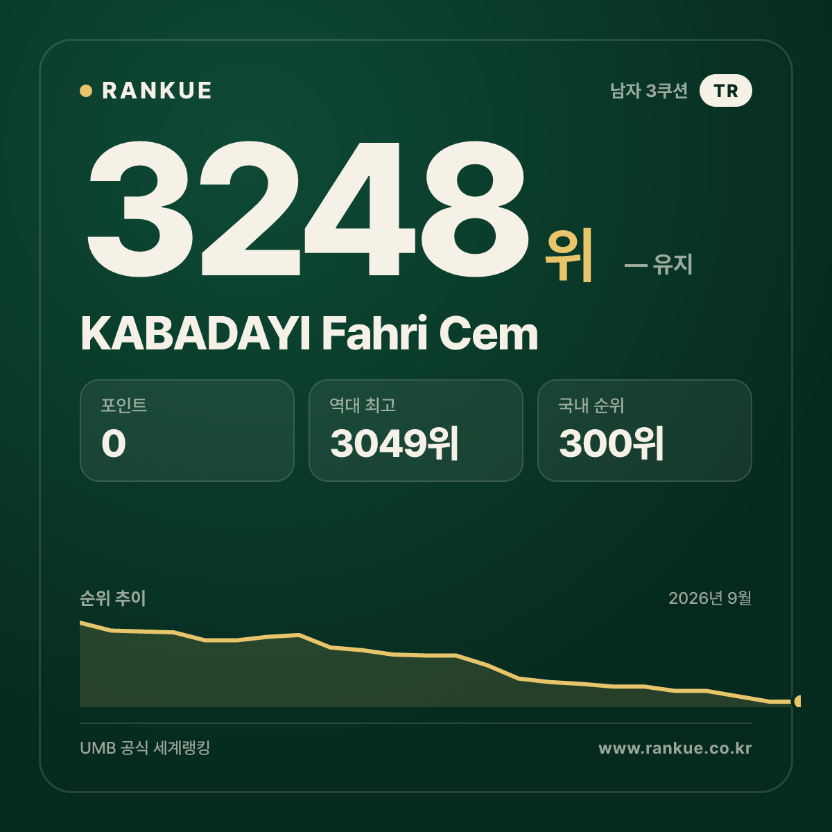 KABADAYI Fahri Cem — 당구 세계랭킹 3248위
