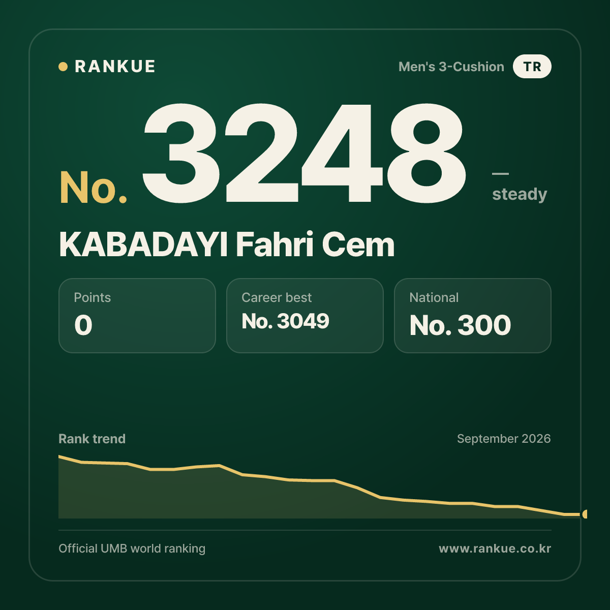 KABADAYI Fahri Cem — Billiards World Ranking No.3248