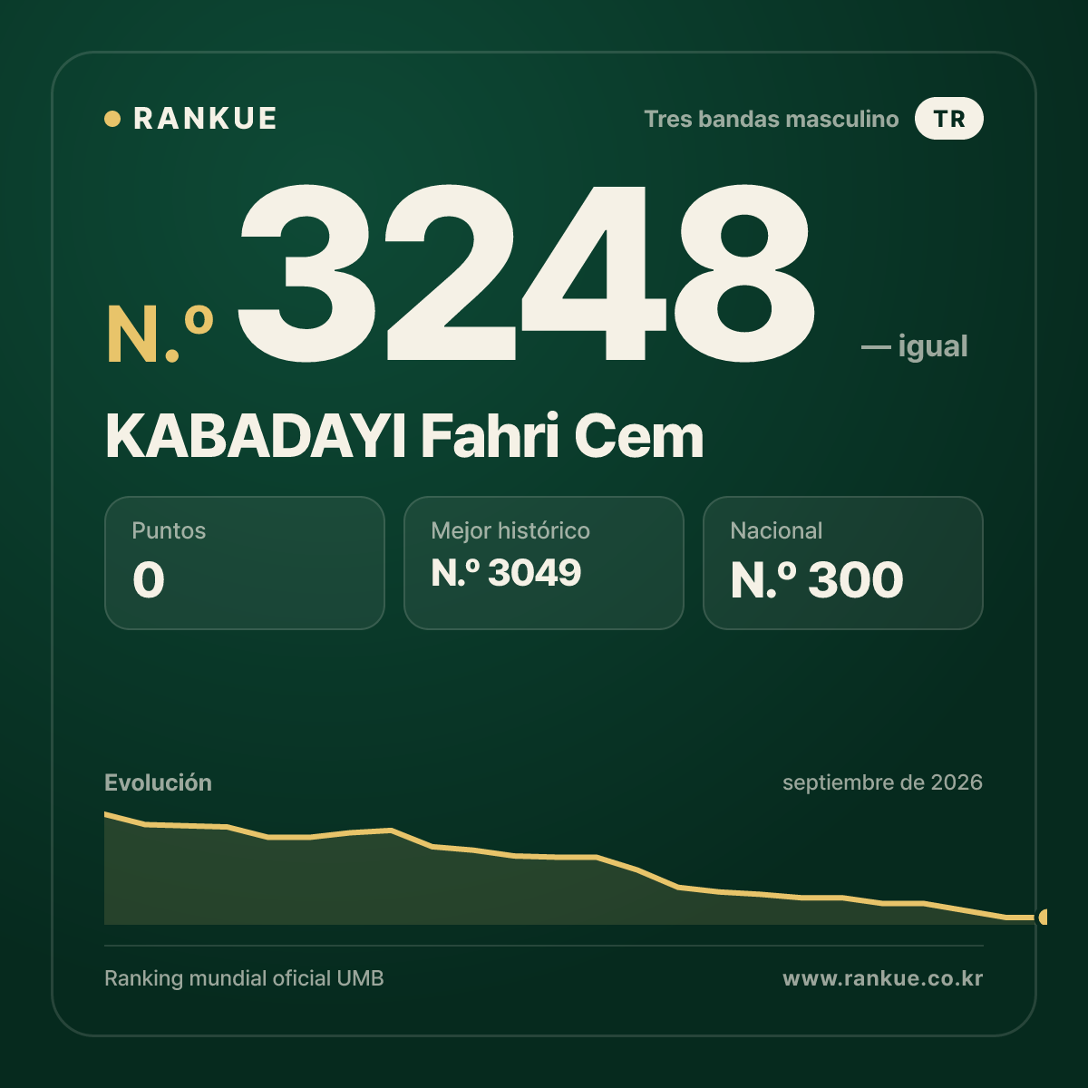 KABADAYI Fahri Cem — Ranking Mundial de Billar N.º 3248