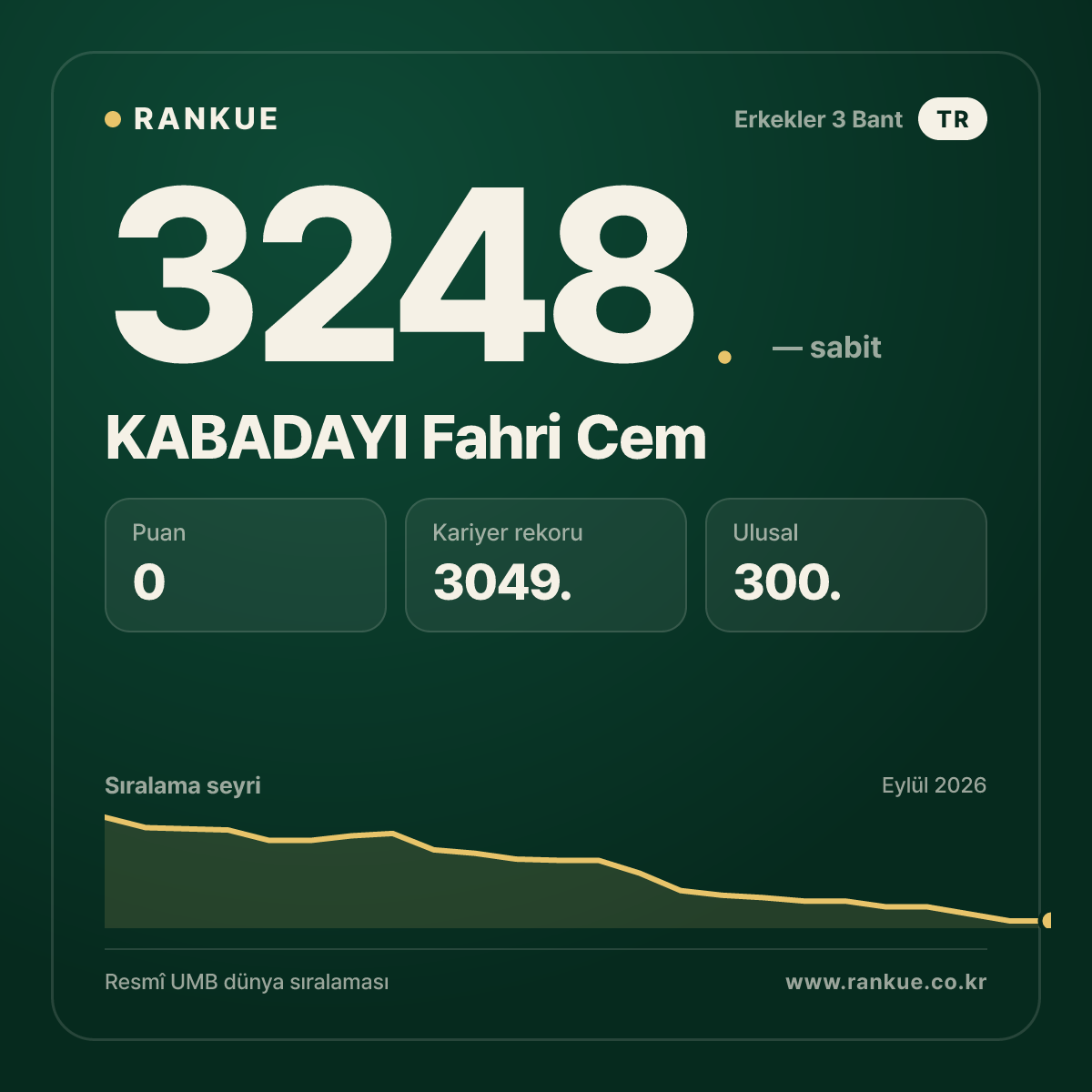 KABADAYI Fahri Cem — Bilardo Dünya Sıralaması 3248.