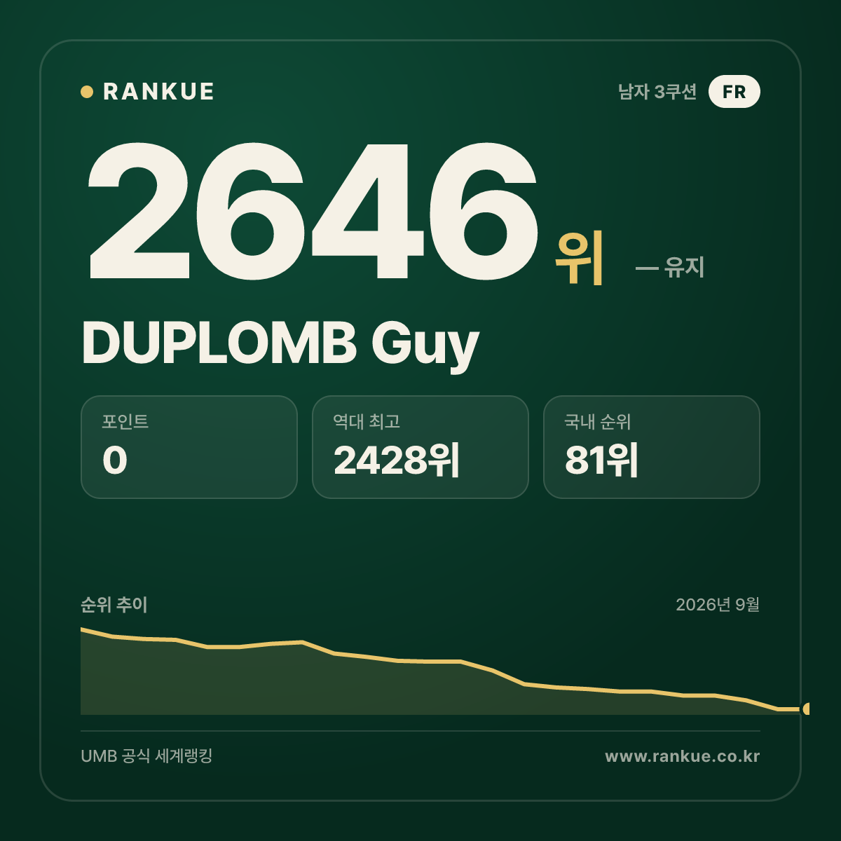 DUPLOMB Guy — 당구 세계랭킹 2646위
