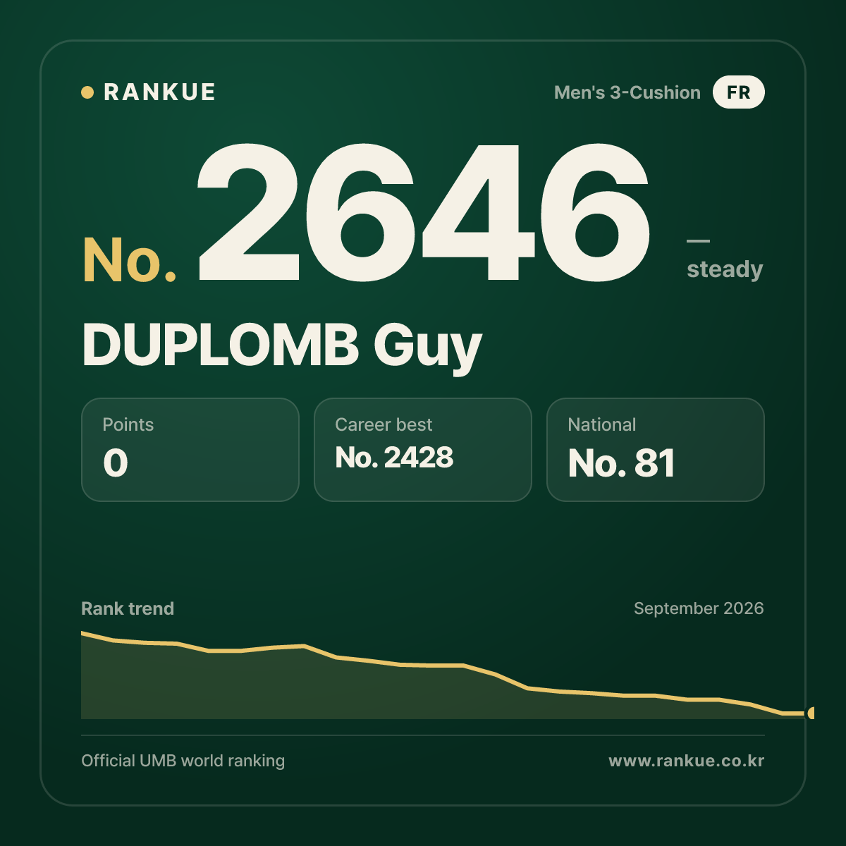 DUPLOMB Guy — Billiards World Ranking No.2646