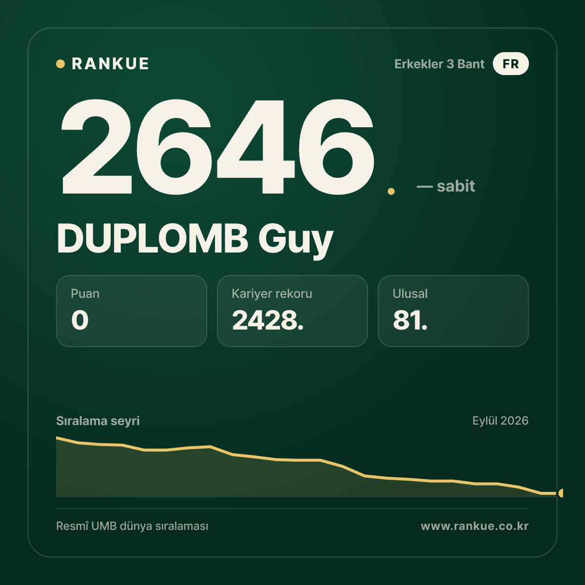 DUPLOMB Guy — Bilardo Dünya Sıralaması 2646.