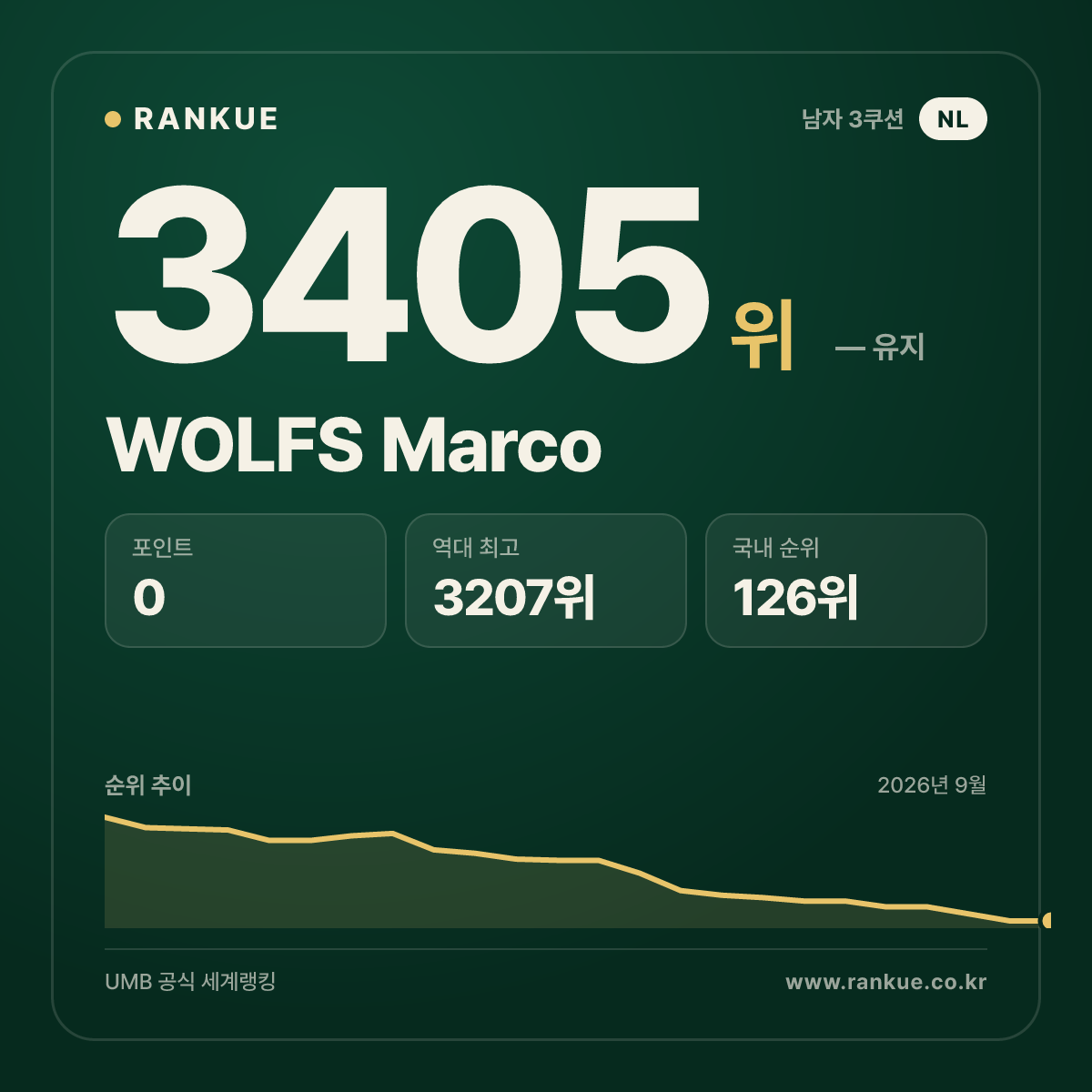 WOLFS Marco — 당구 세계랭킹 3405위
