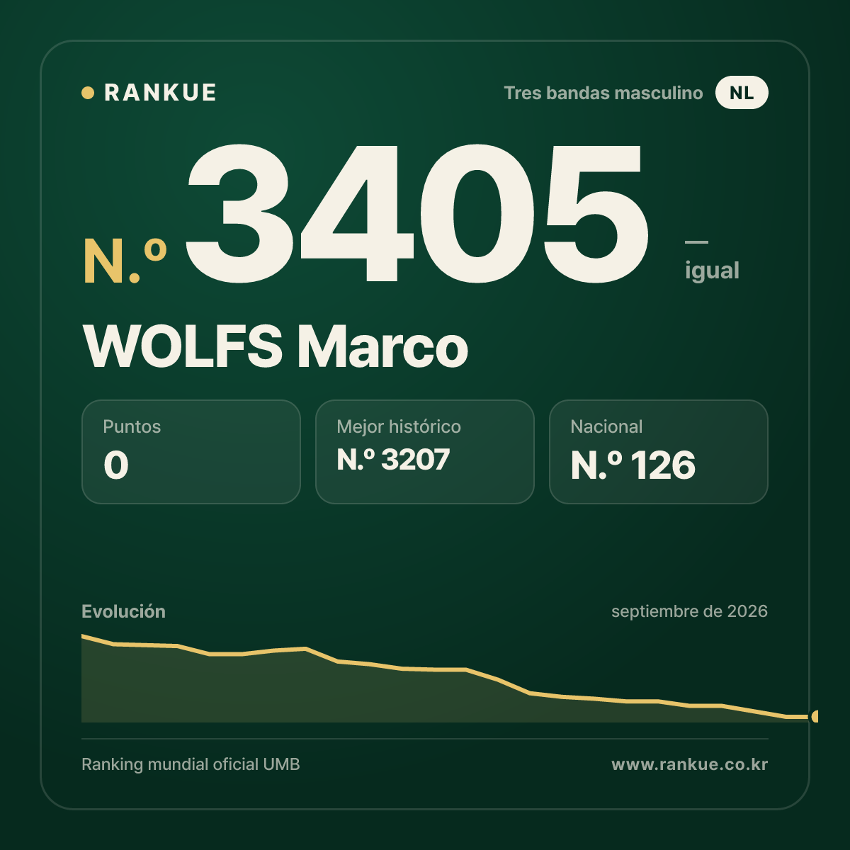 WOLFS Marco — Ranking Mundial de Billar N.º 3405